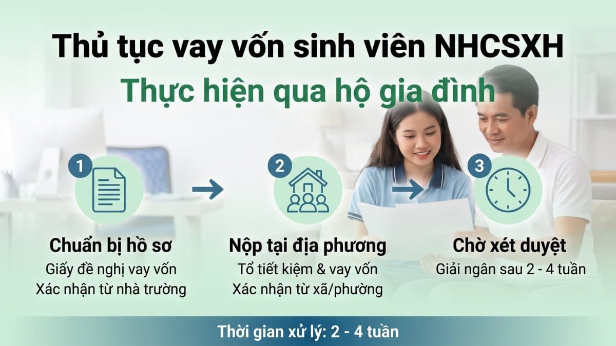 Vay Vốn Sinh Viên Ngân Hàng Chính Sách 2026