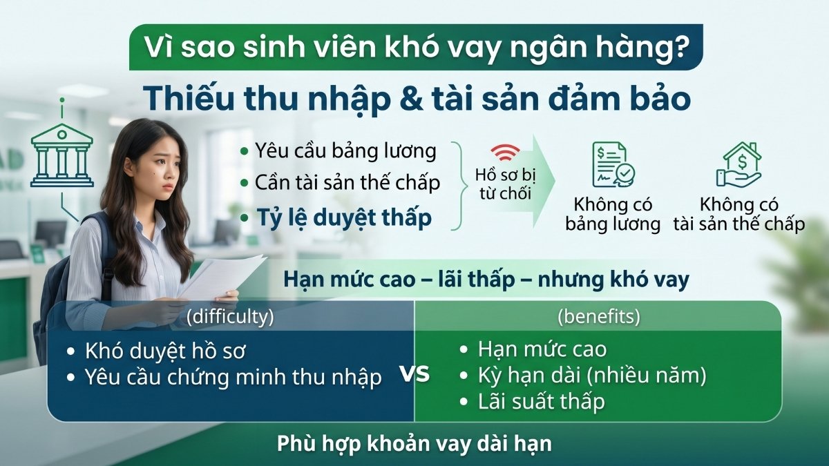 So sánh nguồn vay đóng học phí sinh viên